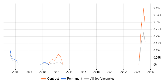 Job vacancy trend for MSDE in Cheshire Job vacancy trend for MSDE in Cheshire