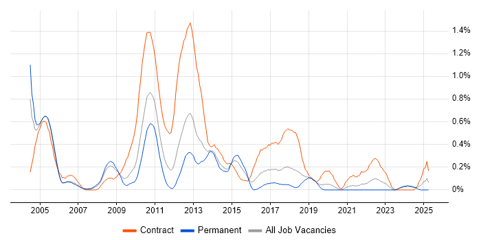 Job vacancy trend for MSI in Cheshire