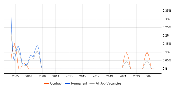 MTS job vacancy trend in Cheshire