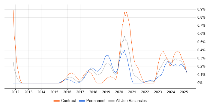 Job vacancy trend for MuleSoft in Cheshire