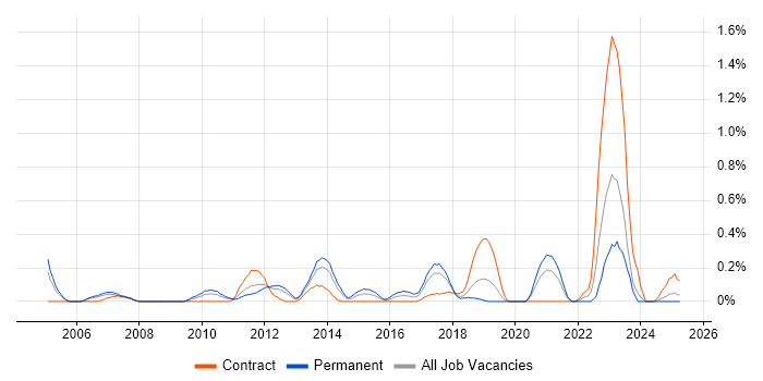 Job vacancy trend for Multicast in Cheshire