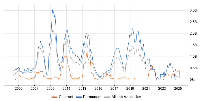 Job vacancy trend for Multithreading in Cheshire