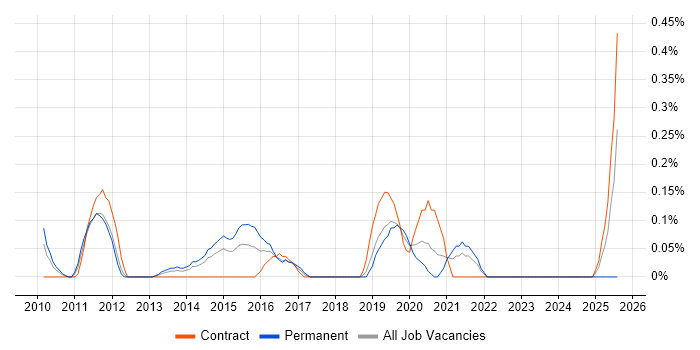 Job vacancy trend for Multivariate Testing in Cheshire Job vacancy trend for Multivariate Testing in Cheshire