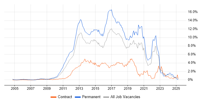 Job vacancy trend for MVC in Cheshire Job vacancy trend for MVC in Cheshire