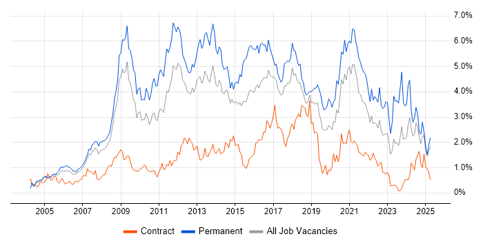 Job vacancy trend for MySQL in Cheshire Job vacancy trend for MySQL in Cheshire