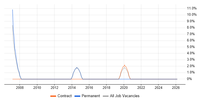 Integration Testing job vacancy trend in Nantwich