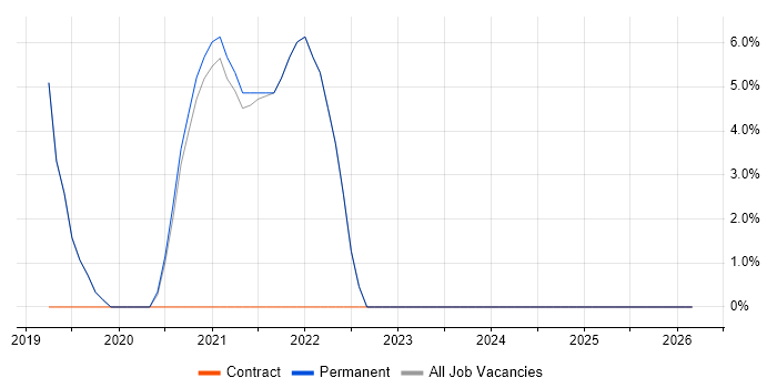 Systems Manager job vacancy trend in Nantwich