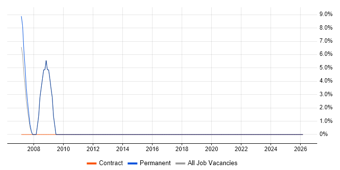 Test Manager job vacancy trend in Nantwich