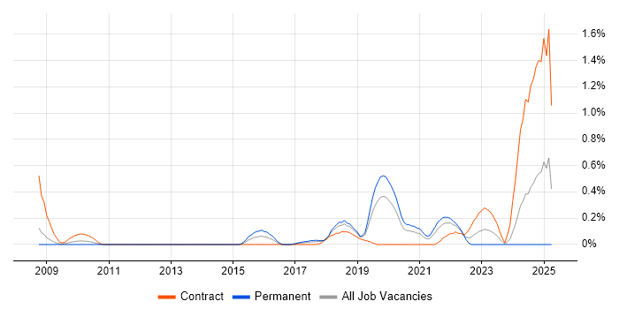 Job vacancy trend for Natural Language Processing in Cheshire