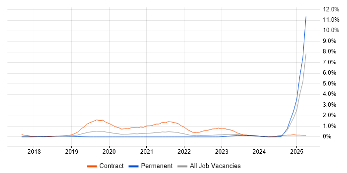 Job vacancy trend for NCSC in Cheshire