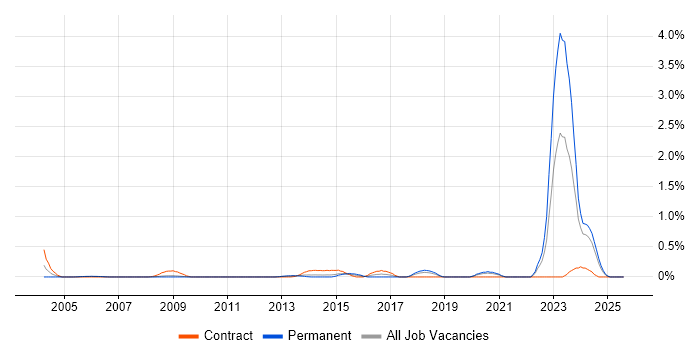 Job vacancy trend for NEC in Cheshire