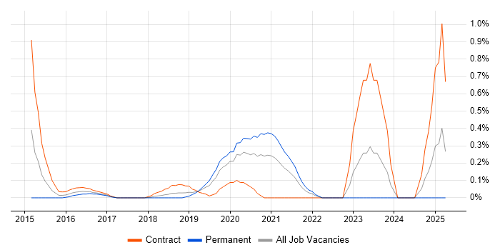 Job vacancy trend for Neo4j in Cheshire Job vacancy trend for Neo4j in Cheshire