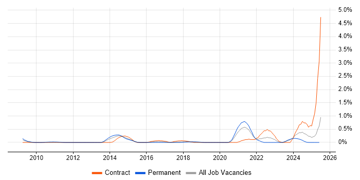 Job vacancy trend for Nessus in Cheshire Job vacancy trend for Nessus in Cheshire