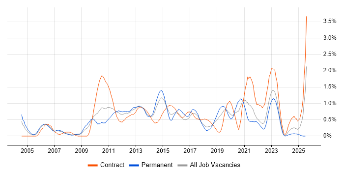 Job vacancy trend for NetApp in Cheshire