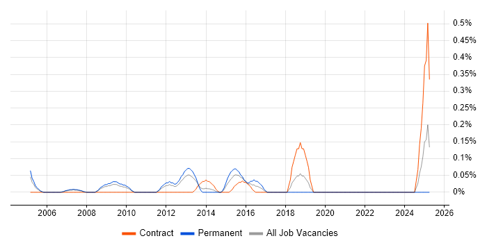 Job vacancy trend for NetBeans in Cheshire