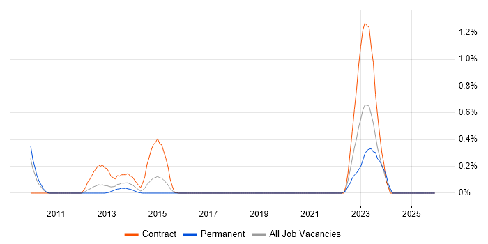 NetScout job vacancy trend in Cheshire