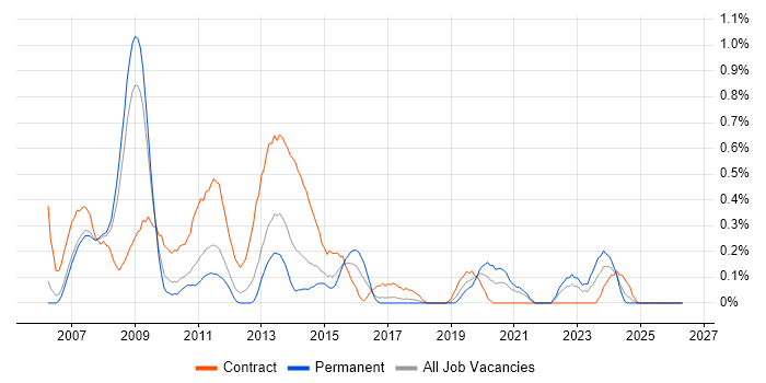 NetWeaver job vacancy trend in Cheshire
