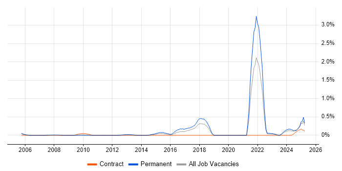 Job vacancy trend for Network+ Certification in Cheshire Job vacancy trend for Network+ Certification in Cheshire