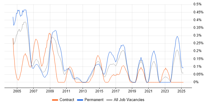 Job vacancy trend for Network Administrator in Cheshire Job vacancy trend for Network Administrator in Cheshire