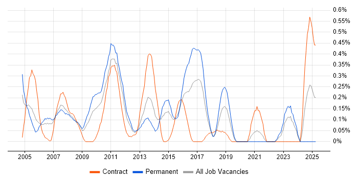 Job vacancy trend for Network Analyst in Cheshire Job vacancy trend for Network Analyst in Cheshire