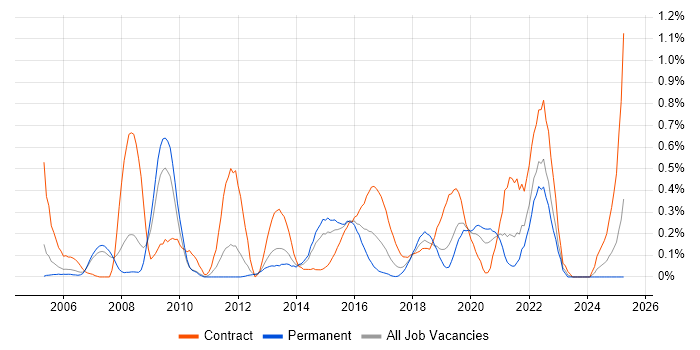 Job vacancy trend for Network Architecture in Cheshire Job vacancy trend for Network Architecture in Cheshire