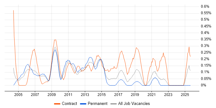 Network Consultant job vacancy trend in Cheshire
