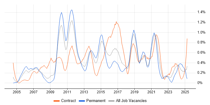 Job vacancy trend for Network Design in Cheshire