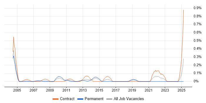 Job vacancy trend for Network Designer in Cheshire Job vacancy trend for Network Designer in Cheshire