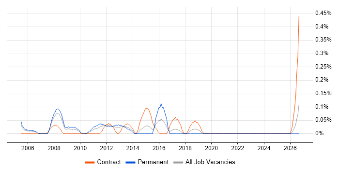Network Field Engineer job vacancy trend in Cheshire