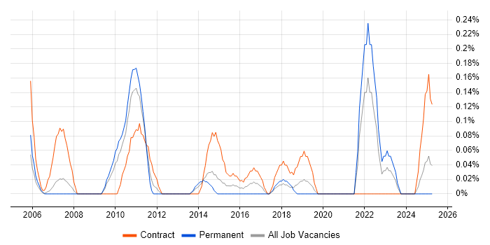 Job vacancy trend for Network Implementation Engineer in Cheshire Job vacancy trend for Network Implementation Engineer in Cheshire
