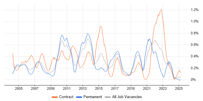 Job vacancy trend for Network Management in Cheshire