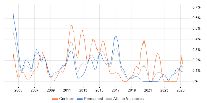 Job vacancy trend for Network Manager in Cheshire Job vacancy trend for Network Manager in Cheshire