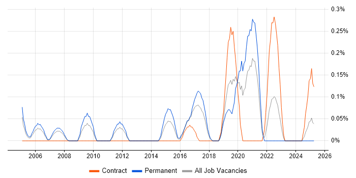 Job vacancy trend for Network Operations Engineer in Cheshire Job vacancy trend for Network Operations Engineer in Cheshire