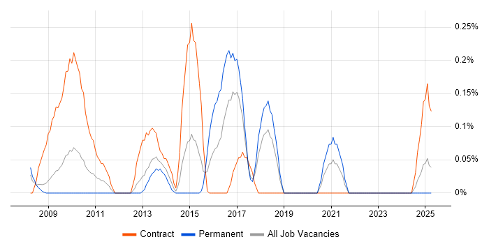 Job vacancy trend for Network Optimisation in Cheshire Job vacancy trend for Network Optimisation in Cheshire
