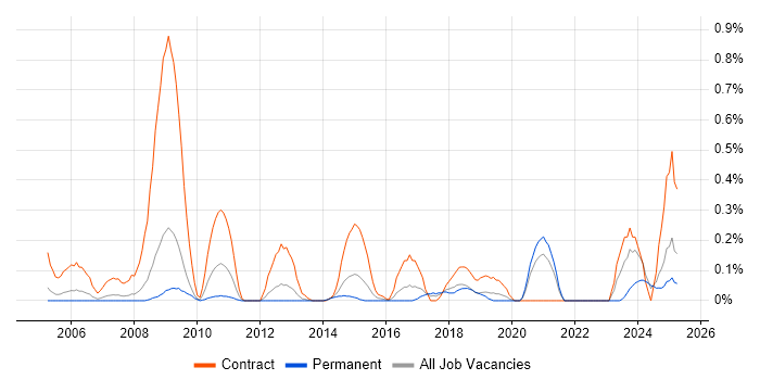 Job vacancy trend for Network Planning in Cheshire