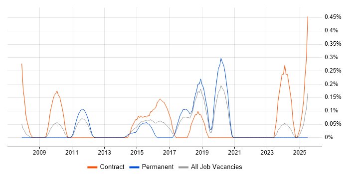 Job vacancy trend for Network Security Architect in Cheshire Job vacancy trend for Network Security Architect in Cheshire