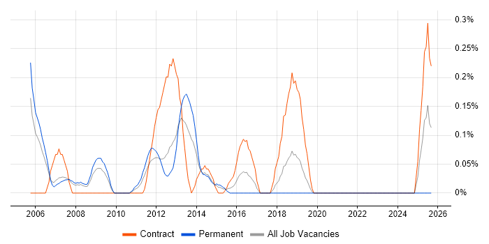 Network Security Consultant job vacancy trend in Cheshire