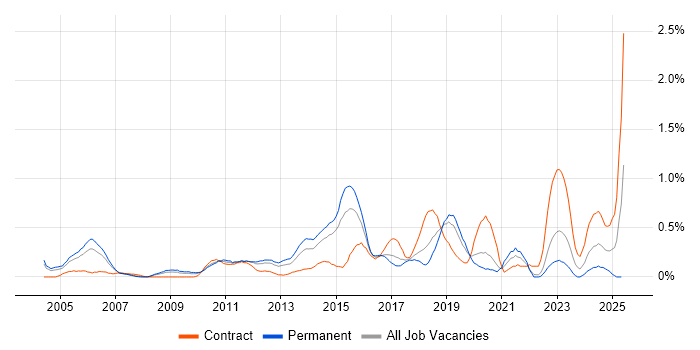 Job vacancy trend for Network Security Engineer in Cheshire Job vacancy trend for Network Security Engineer in Cheshire