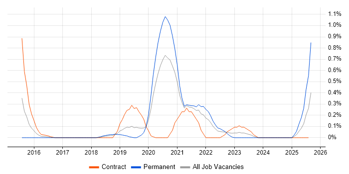 Job vacancy trend for Network Segmentation in Cheshire