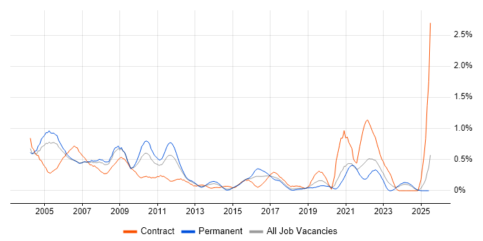 Job vacancy trend for Network Support in Cheshire Job vacancy trend for Network Support in Cheshire