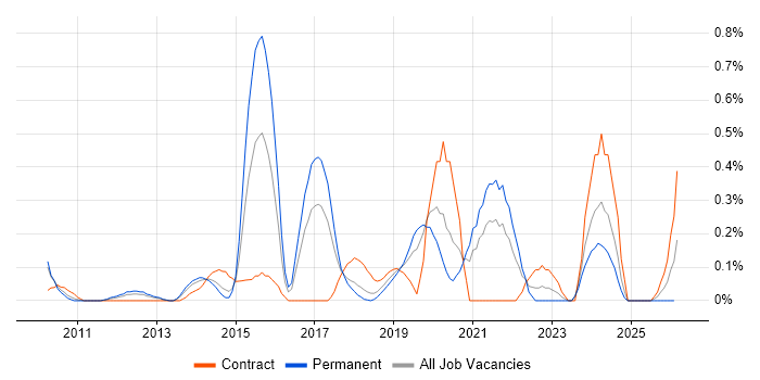 Network Virtualisation job vacancy trend in Cheshire