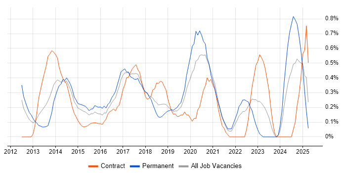 Job vacancy trend for nginx in Cheshire Job vacancy trend for nginx in Cheshire