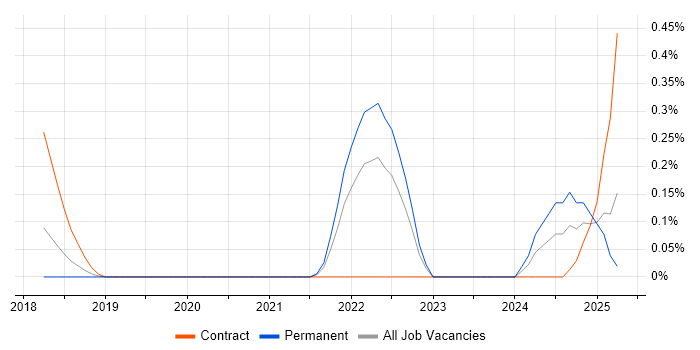 Job vacancy trend for NgRx in Cheshire Job vacancy trend for NgRx in Cheshire