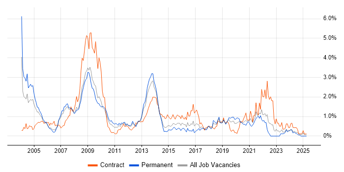 Job vacancy trend for NHS in Cheshire Job vacancy trend for NHS in Cheshire