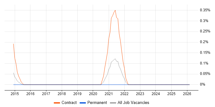 NIST 800 job vacancy trend in Cheshire