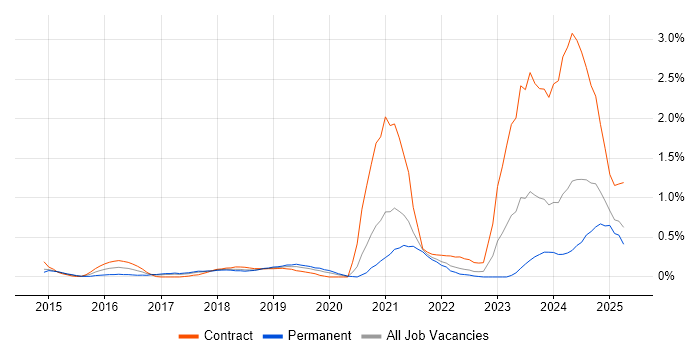 Job vacancy trend for NIST in Cheshire