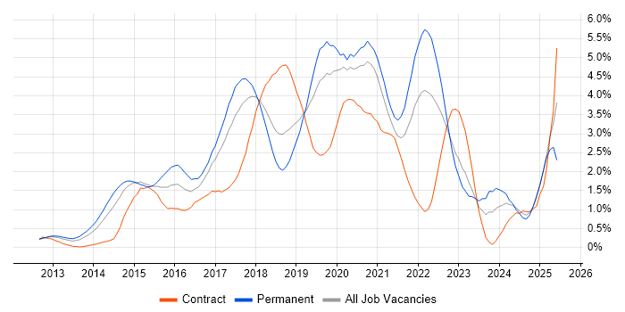 Job vacancy trend for Node.js in Cheshire Job vacancy trend for Node.js in Cheshire