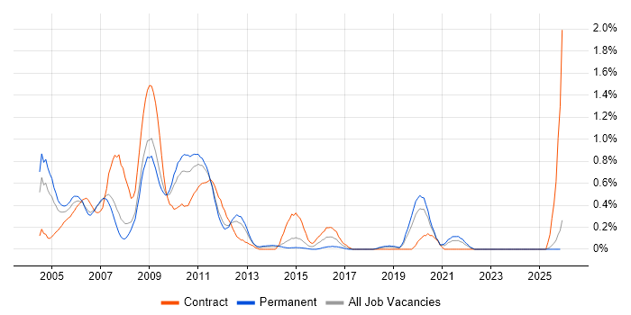 Nokia job vacancy trend in Cheshire