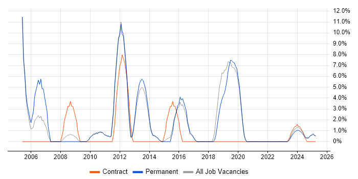 Job vacancy trend for 1st Line Support in Northwich Job vacancy trend for 1st Line Support in Northwich