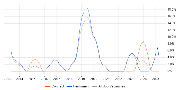 Job vacancy trend for 3rd Line Engineer in Northwich Job vacancy trend for 3rd Line Engineer in Northwich